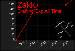 Total Graph of Zakk