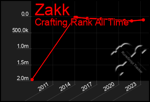 Total Graph of Zakk