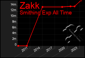 Total Graph of Zakk