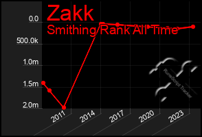 Total Graph of Zakk