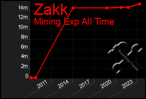 Total Graph of Zakk