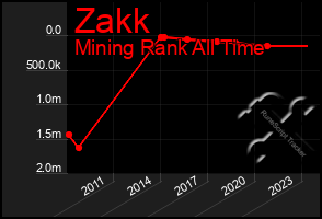 Total Graph of Zakk