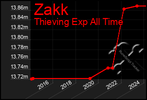 Total Graph of Zakk