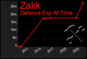 Total Graph of Zakk