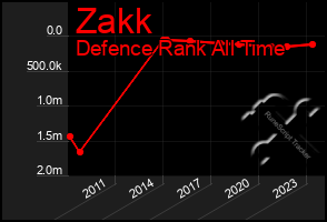 Total Graph of Zakk