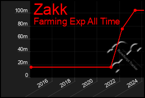 Total Graph of Zakk