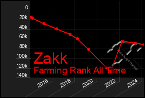 Total Graph of Zakk