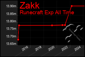 Total Graph of Zakk