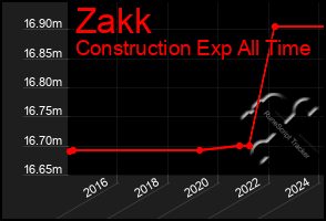 Total Graph of Zakk