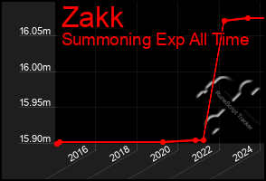 Total Graph of Zakk