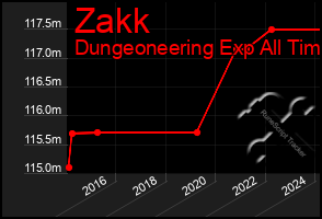 Total Graph of Zakk