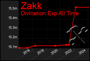 Total Graph of Zakk