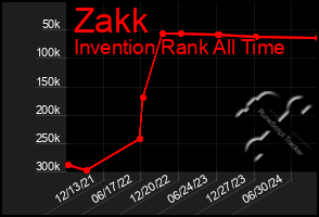 Total Graph of Zakk