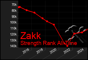 Total Graph of Zakk