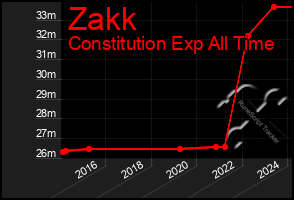 Total Graph of Zakk