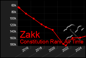 Total Graph of Zakk