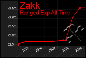 Total Graph of Zakk