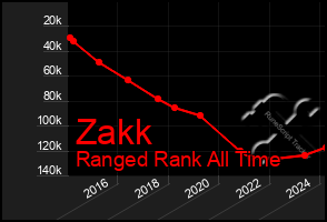 Total Graph of Zakk