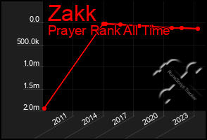 Total Graph of Zakk