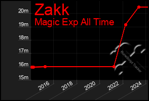 Total Graph of Zakk