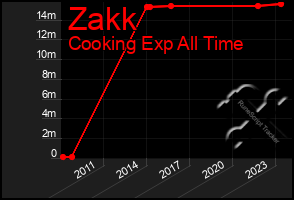 Total Graph of Zakk