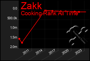 Total Graph of Zakk