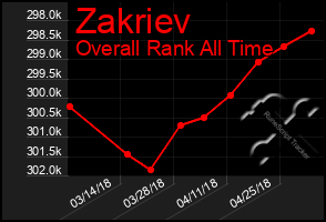 Total Graph of Zakriev