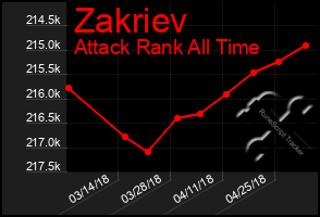 Total Graph of Zakriev