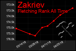 Total Graph of Zakriev