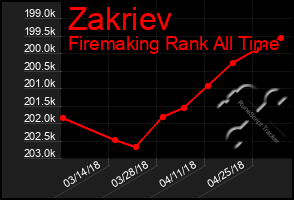 Total Graph of Zakriev