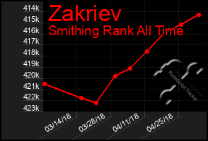 Total Graph of Zakriev
