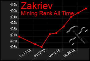 Total Graph of Zakriev