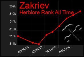 Total Graph of Zakriev