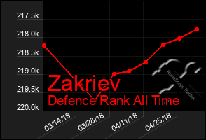 Total Graph of Zakriev