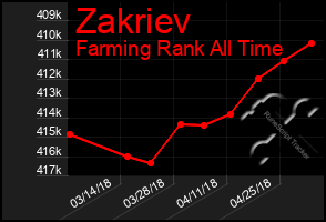 Total Graph of Zakriev