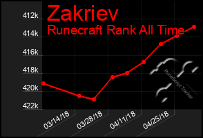 Total Graph of Zakriev