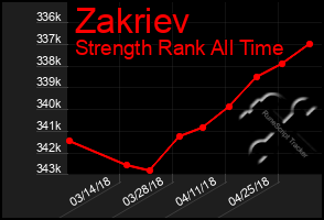 Total Graph of Zakriev