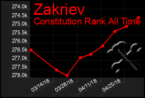 Total Graph of Zakriev