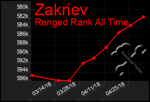 Total Graph of Zakriev