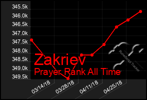 Total Graph of Zakriev