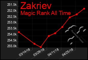 Total Graph of Zakriev