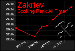 Total Graph of Zakriev