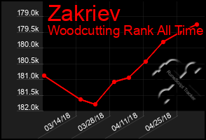 Total Graph of Zakriev