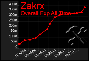 Total Graph of Zakrx