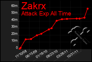 Total Graph of Zakrx