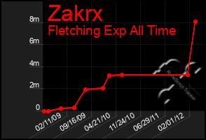 Total Graph of Zakrx