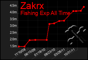 Total Graph of Zakrx