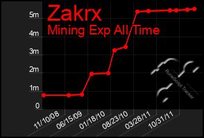 Total Graph of Zakrx