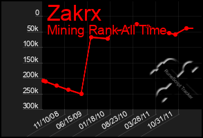 Total Graph of Zakrx