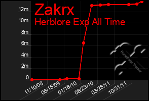 Total Graph of Zakrx